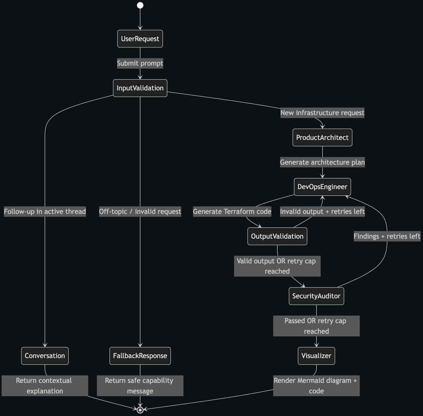 Rendered architecture diagram - VPC, ALB, EC2 Auto Scaling Group, RDS Multi-AZ, ElastiCache, and S3 shown as a flow diagram